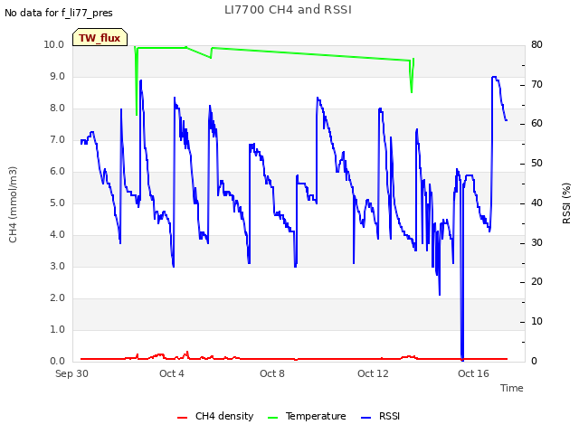 Explore the graph:LI7700 CH4 and RSSI in a new window