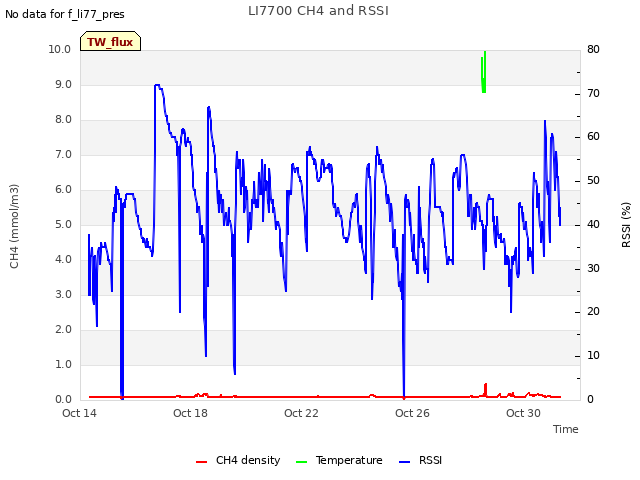 Explore the graph:LI7700 CH4 and RSSI in a new window