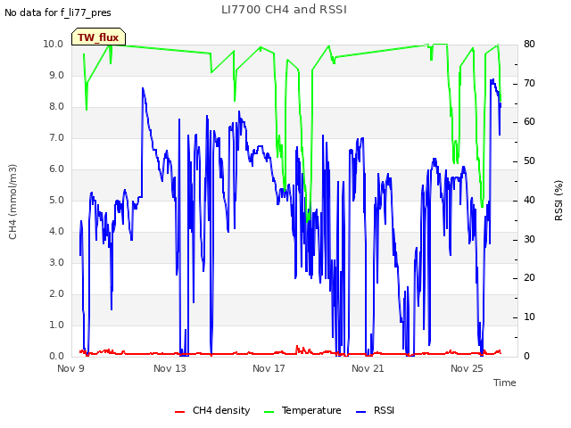 Explore the graph:LI7700 CH4 and RSSI in a new window