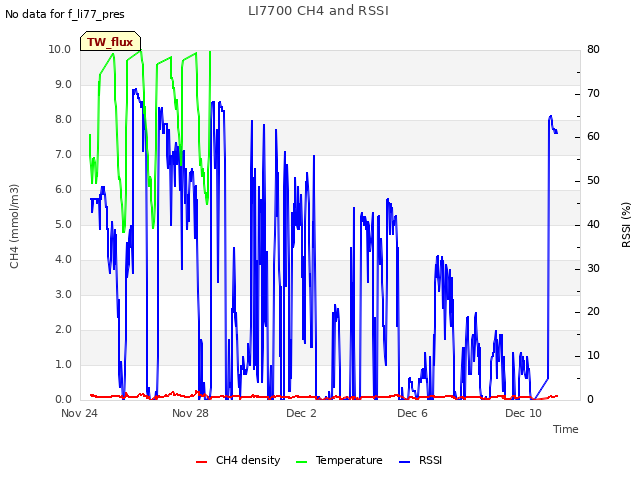 Explore the graph:LI7700 CH4 and RSSI in a new window