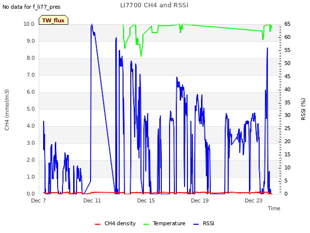 Explore the graph:LI7700 CH4 and RSSI in a new window