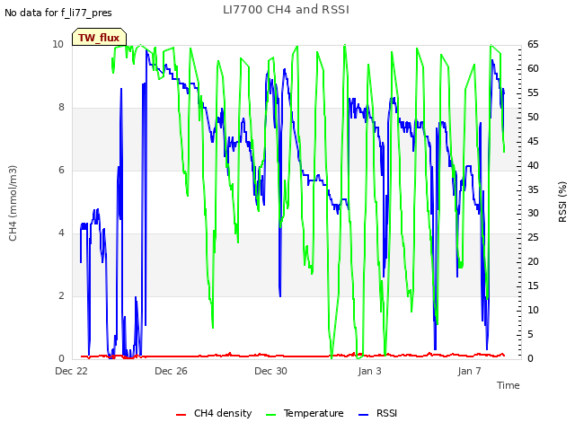 Explore the graph:LI7700 CH4 and RSSI in a new window