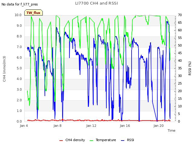 Explore the graph:LI7700 CH4 and RSSI in a new window