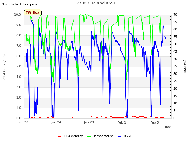 Explore the graph:LI7700 CH4 and RSSI in a new window