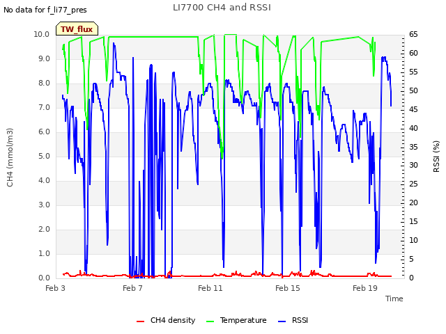 Explore the graph:LI7700 CH4 and RSSI in a new window