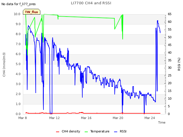 Explore the graph:LI7700 CH4 and RSSI in a new window