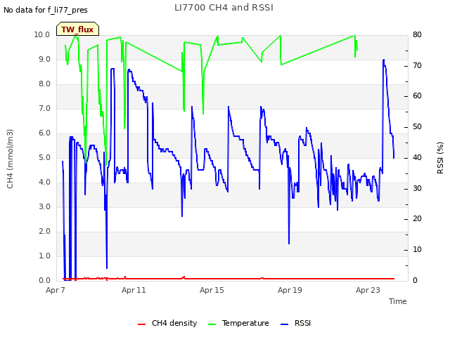 Explore the graph:LI7700 CH4 and RSSI in a new window