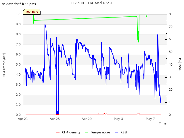 Explore the graph:LI7700 CH4 and RSSI in a new window