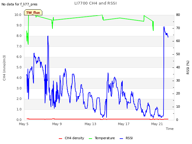Explore the graph:LI7700 CH4 and RSSI in a new window