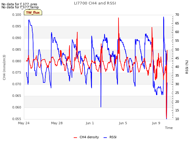 Explore the graph:LI7700 CH4 and RSSI in a new window