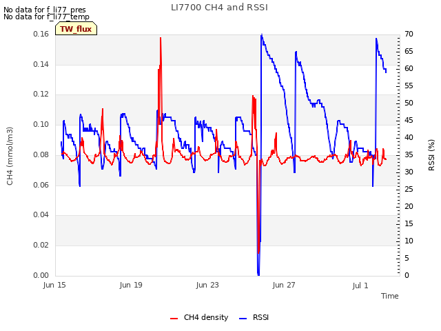 Explore the graph:LI7700 CH4 and RSSI in a new window