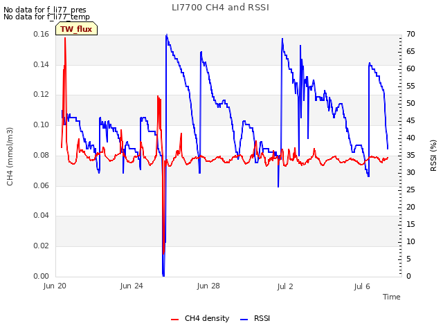 Explore the graph:LI7700 CH4 and RSSI in a new window