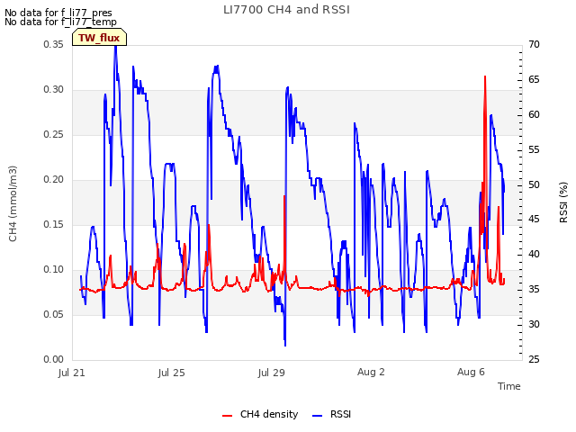Explore the graph:LI7700 CH4 and RSSI in a new window