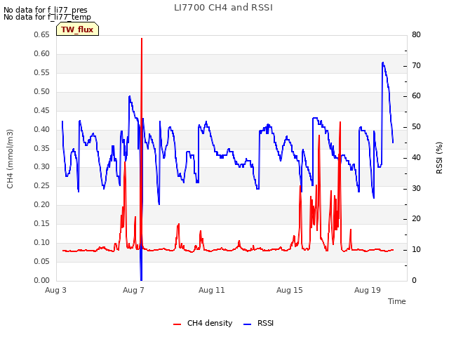 Explore the graph:LI7700 CH4 and RSSI in a new window