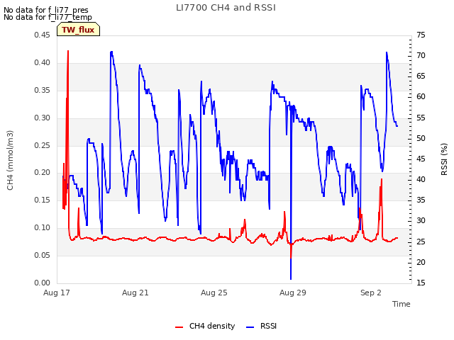 Explore the graph:LI7700 CH4 and RSSI in a new window