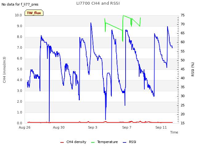 Explore the graph:LI7700 CH4 and RSSI in a new window