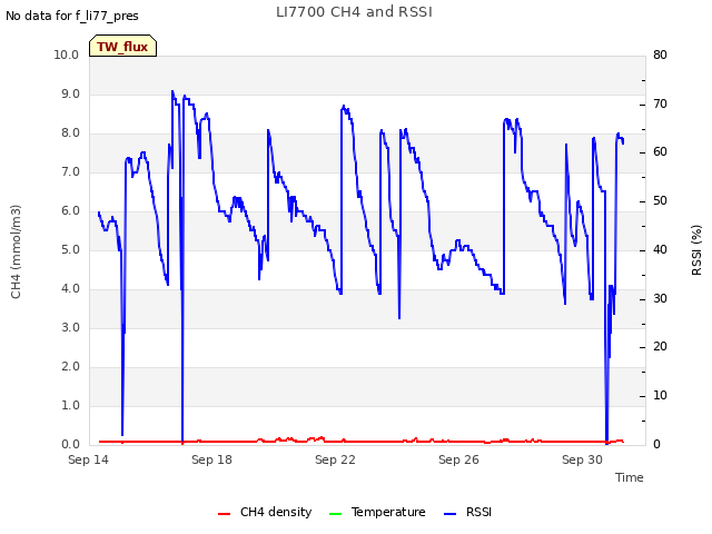 Explore the graph:LI7700 CH4 and RSSI in a new window