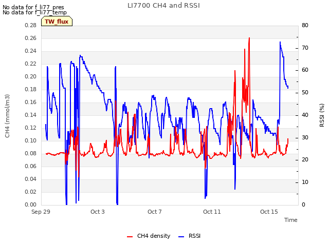 Explore the graph:LI7700 CH4 and RSSI in a new window