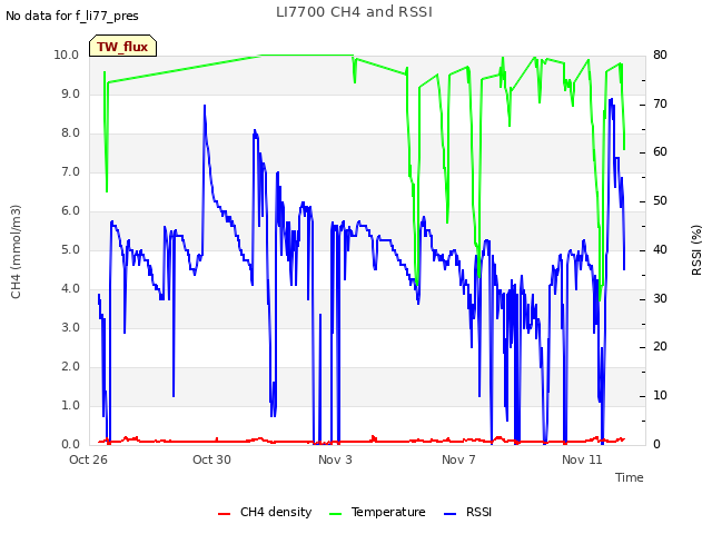 Explore the graph:LI7700 CH4 and RSSI in a new window
