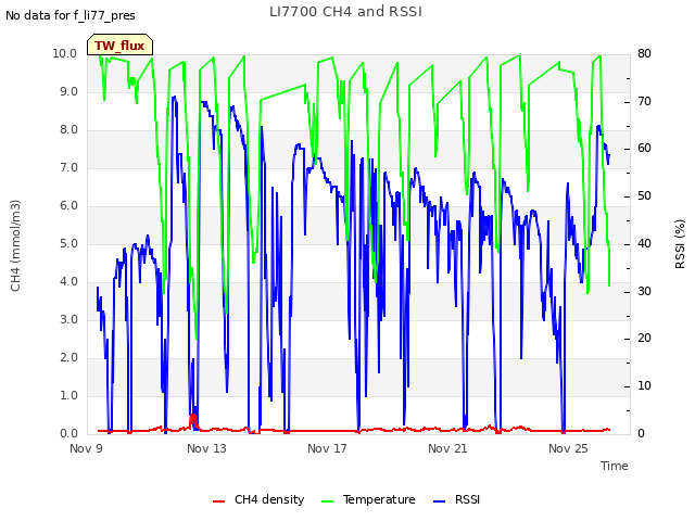 Explore the graph:LI7700 CH4 and RSSI in a new window