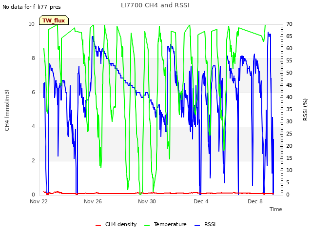 Explore the graph:LI7700 CH4 and RSSI in a new window