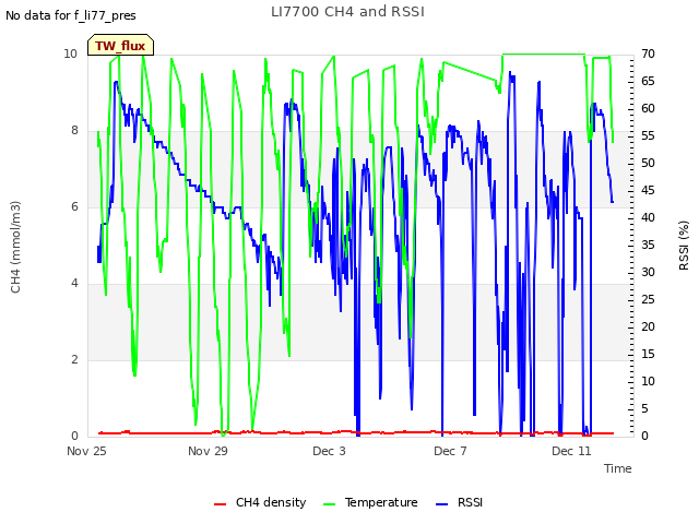 Explore the graph:LI7700 CH4 and RSSI in a new window