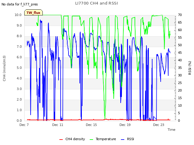 Explore the graph:LI7700 CH4 and RSSI in a new window