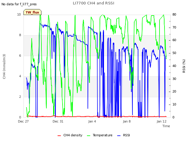 Explore the graph:LI7700 CH4 and RSSI in a new window