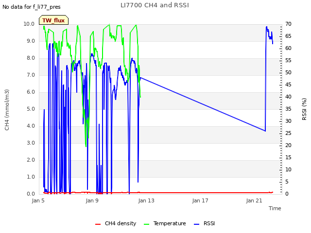 Explore the graph:LI7700 CH4 and RSSI in a new window