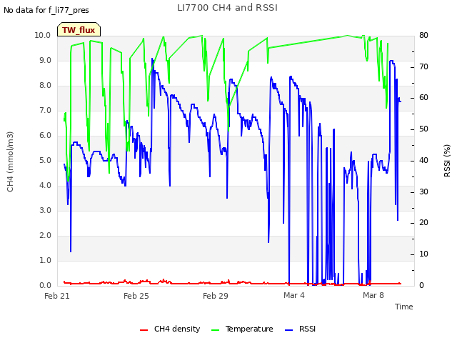 Explore the graph:LI7700 CH4 and RSSI in a new window