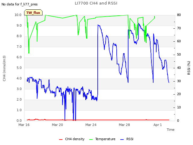 Explore the graph:LI7700 CH4 and RSSI in a new window