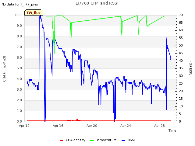 Explore the graph:LI7700 CH4 and RSSI in a new window