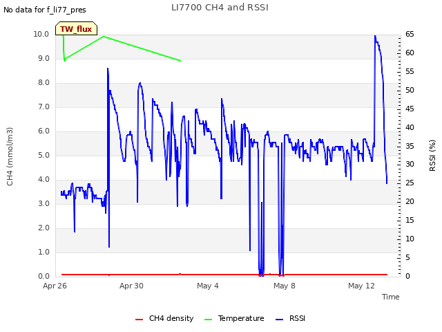 Explore the graph:LI7700 CH4 and RSSI in a new window