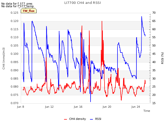 Explore the graph:LI7700 CH4 and RSSI in a new window