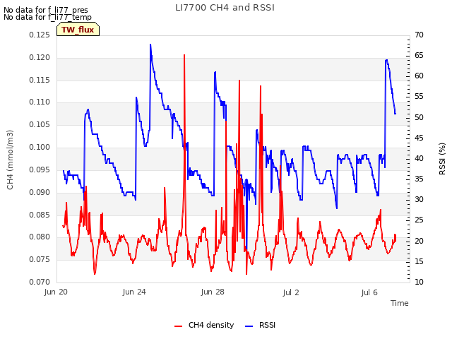 Explore the graph:LI7700 CH4 and RSSI in a new window