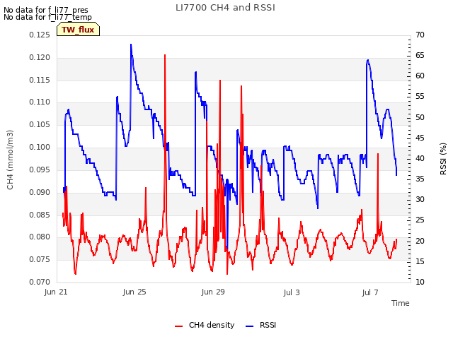 Explore the graph:LI7700 CH4 and RSSI in a new window