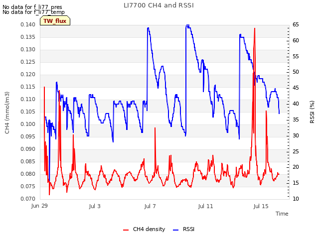 Explore the graph:LI7700 CH4 and RSSI in a new window
