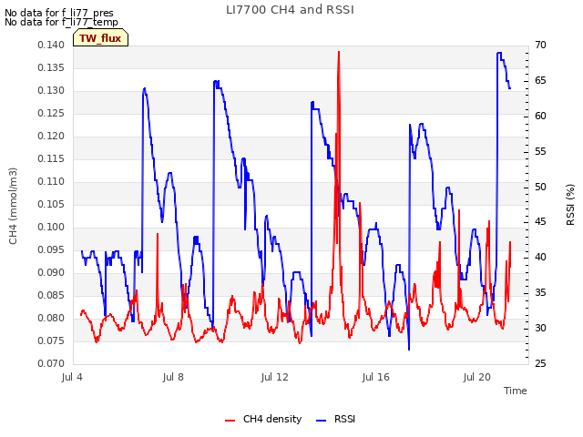 Explore the graph:LI7700 CH4 and RSSI in a new window
