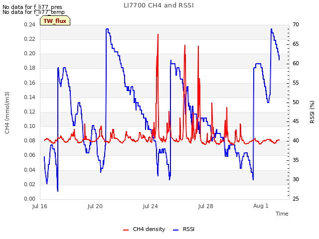 Explore the graph:LI7700 CH4 and RSSI in a new window