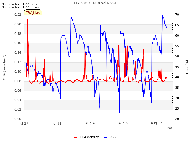 Explore the graph:LI7700 CH4 and RSSI in a new window