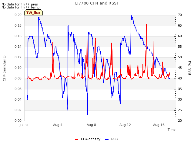 Explore the graph:LI7700 CH4 and RSSI in a new window