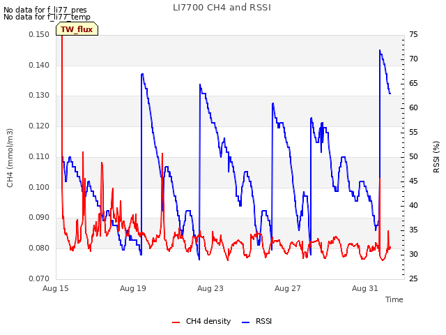 Explore the graph:LI7700 CH4 and RSSI in a new window