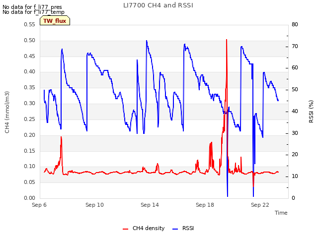 Explore the graph:LI7700 CH4 and RSSI in a new window
