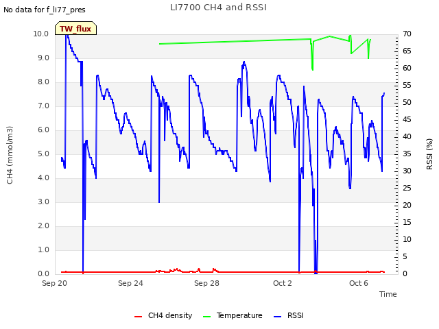 Explore the graph:LI7700 CH4 and RSSI in a new window