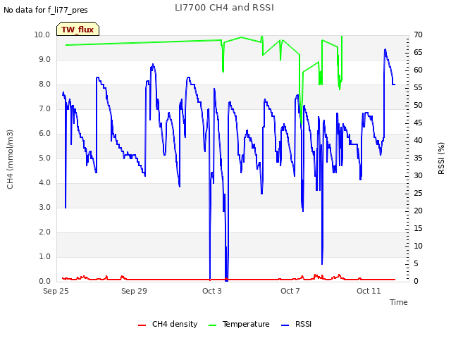 Explore the graph:LI7700 CH4 and RSSI in a new window