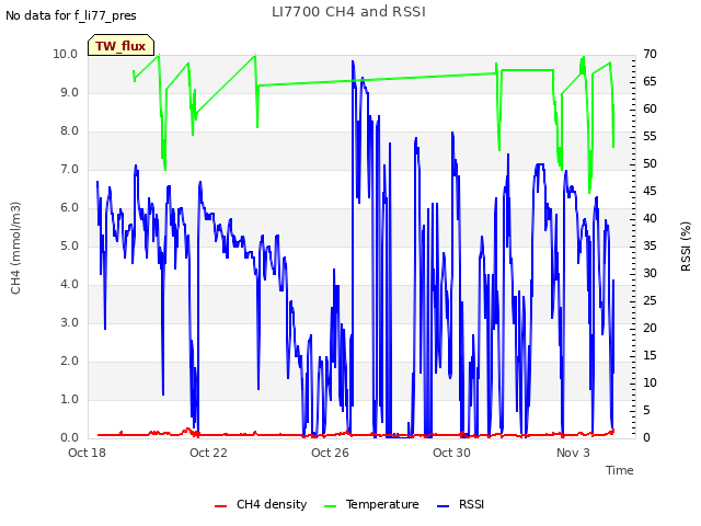 Explore the graph:LI7700 CH4 and RSSI in a new window