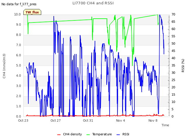 Explore the graph:LI7700 CH4 and RSSI in a new window