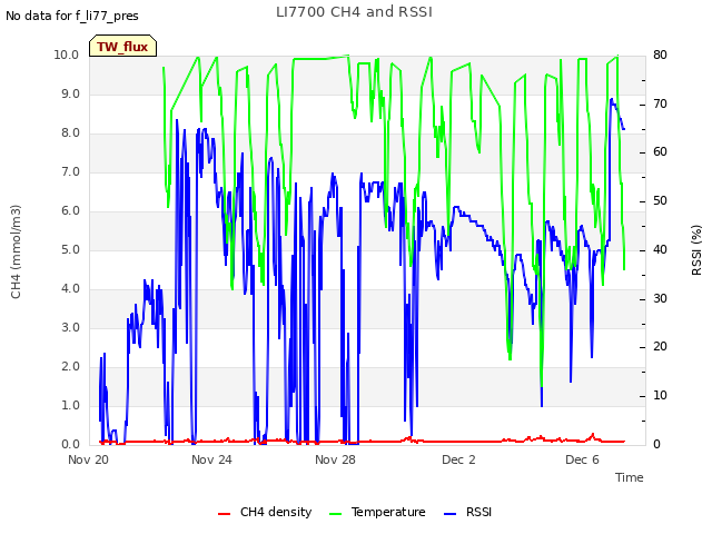Explore the graph:LI7700 CH4 and RSSI in a new window