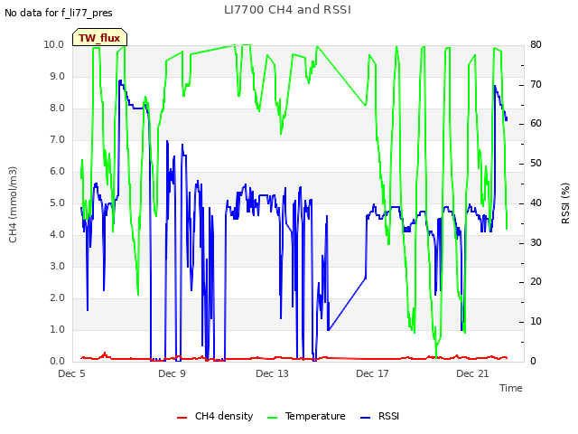 Explore the graph:LI7700 CH4 and RSSI in a new window