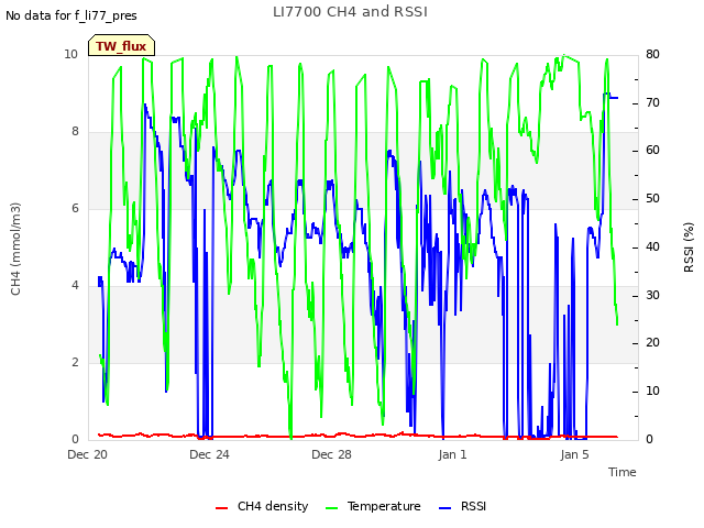 Explore the graph:LI7700 CH4 and RSSI in a new window